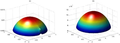 (a) is the graph of numerically calculated wave function using Green's ...