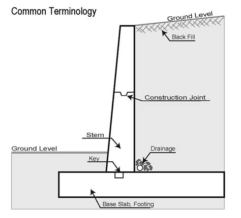 Retaining Walls: Types, Designs, and Functions