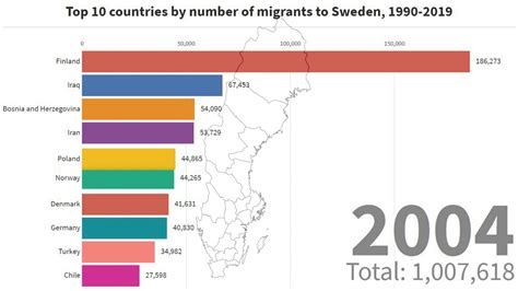 Top 10 countries by number of migrants to Sweden, 1990-2019 - YouTube