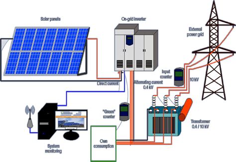 Schematic diagram of a solar power plant | Download Scientific Diagram