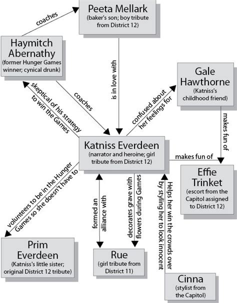 Character Chart For The Hunger Games