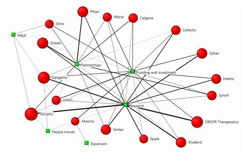 The Future of Pharma? Mapping the Gene Therapy Trend | Commetric