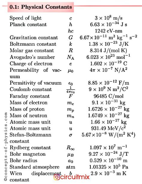 Physical constants