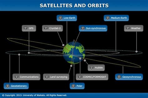 How Satellites Orbit The Earth