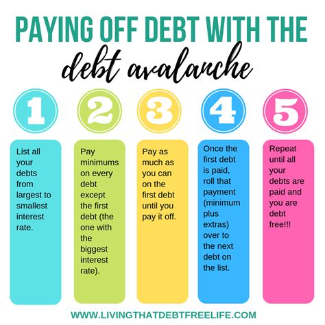 How to Pay Off Debt Using the Debt Avalanche Method — Living that Debt ...