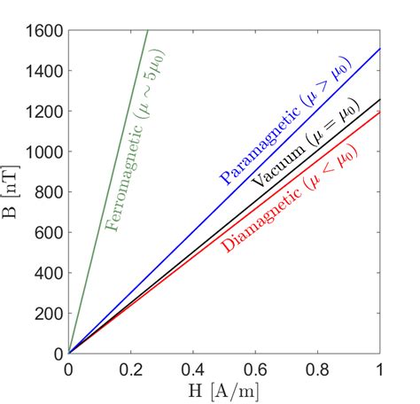 Magnetic Permeability — Electromagnetic Geophysics