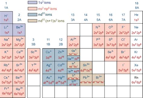 Monatomic Ions