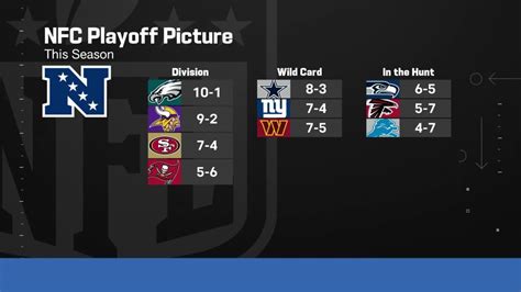 Updated look at NFC playoff picture entering Week 13