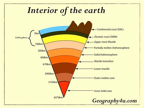 Earth's interior- Layers of the earth | Geography4u- read geography ...