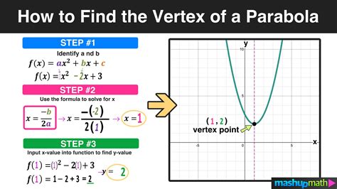 How to Find the Vertex of a Parabola in 3 Easy Steps — Mashup Math