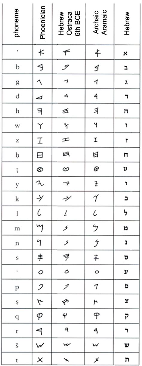 Aramaic Alphabet