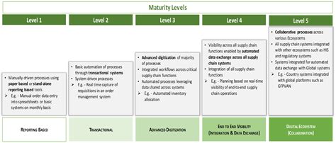 Supply Chain Information System Maturity Model | USAID Global Health ...