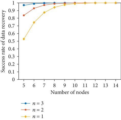 Data recovery success rate based on the coding scheme. | Download ...