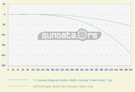 17 HMR Ballistics Chart & Drop Table GunData.org