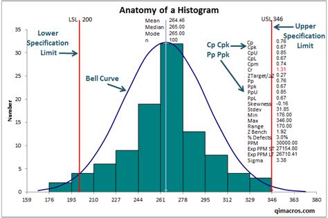 Histogram With Bell Curve Excel