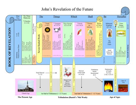 Book of Revelation Chart | The Glorious Gospel