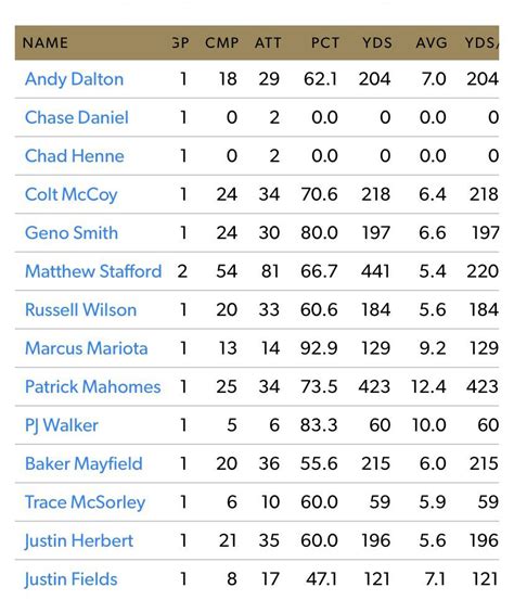 QBs stats against the 49ers ft an appearance from Dolphins legend Chad ...