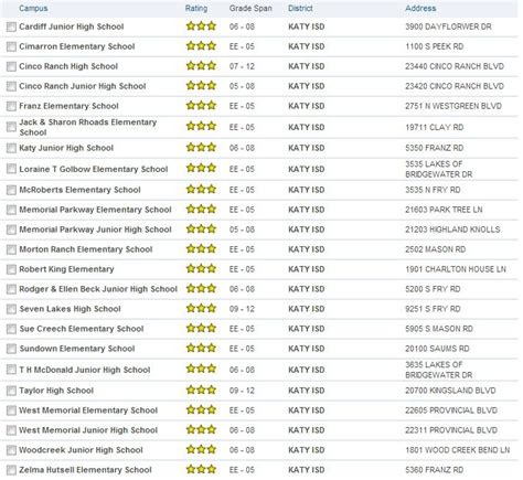 School Ratings for Katy ISD Schools