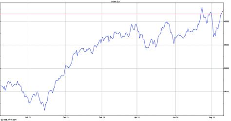 Dow Jones Historical Data - DJI | ADVFN