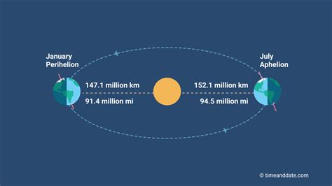 Perihelion and Aphelion 2024 / 2025