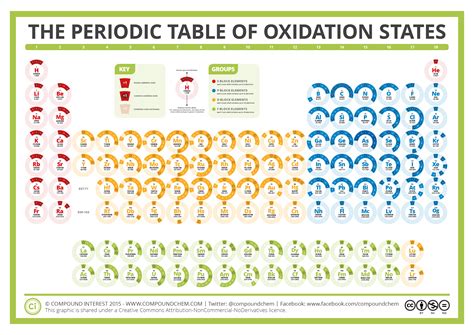 The Periodic Table of Oxidation States | Compound Interest