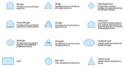 Design elements - Fault tree analysis diagrams