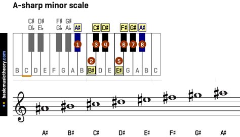 basicmusictheory.com: All minor scales on the piano and treble clef, in ...