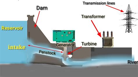 Types of Hydropower Turbines