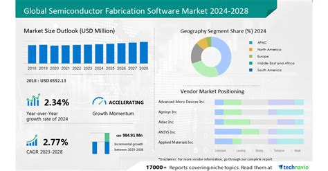 Semiconductor Fabrication Software Market size to grow by USD 984.91 ...