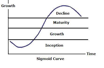 CareerTech Testing Center: The Sigmoid Curve, Personal Learning, and ...