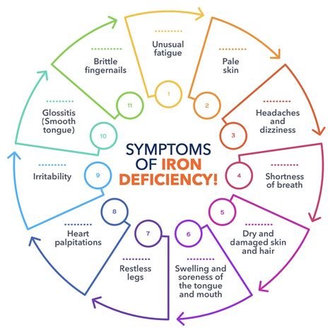 Iron Deficiency Anemia Symptoms