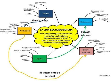 elabora un mapa mental donde se represente a la empresa como un sistema ...