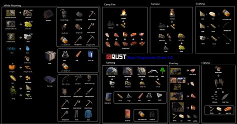 Valheim Crafting Progression Chart