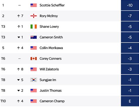 Official Breakdown of The 2023 Masters Championship – Three Putt Bogeys