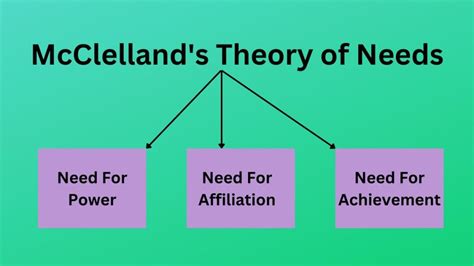 McClelland's Theory of Needs - BokasTutor