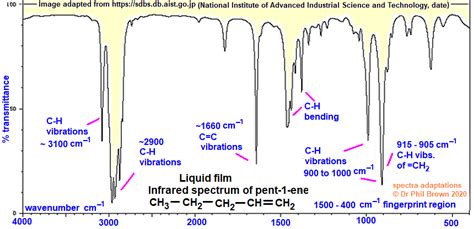 image diagram infrared spectrum of pent-1-ene 1-pentene prominent ...