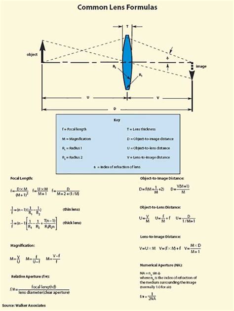 Common Lens Formulas | Optics | Photonics Handbook | Photonics Marketplace