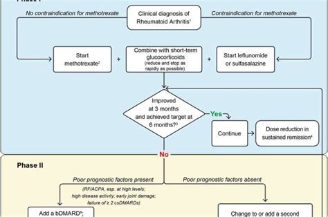 Updated rheumatoid arthritis treatment recommendations