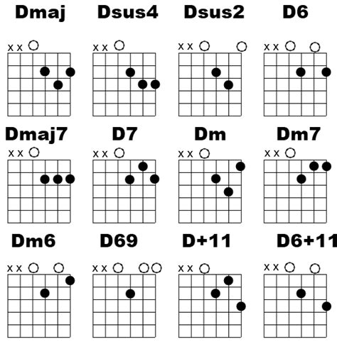 Beginner Guitar Lesson, D chord Variations