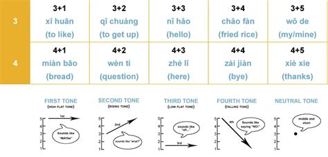 20 Essential Pinyin Tone Pairs Tables | Yoyo Chinese