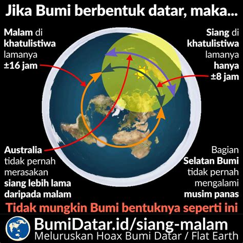 Panjang Waktu Siang dan Malam Pada Model Bumi Datar – BumiDatar.id