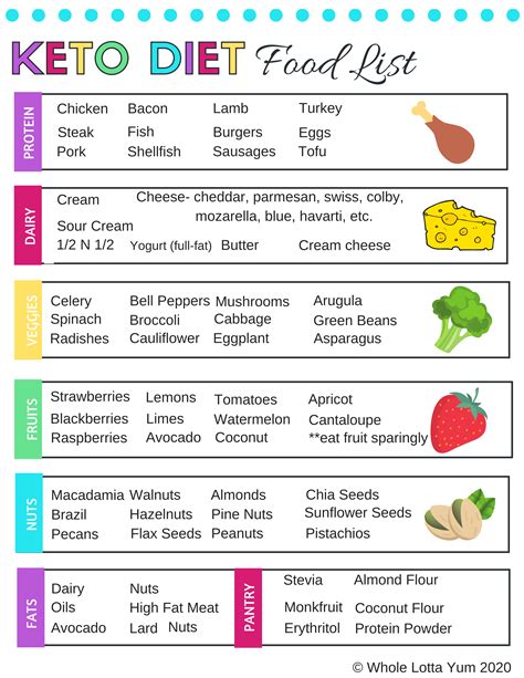 Keto Grocery List Printable Free - FREE PRINTABLE TEMPLATES