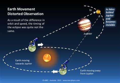 Speed-of-light-3-of-4-measured-by-romer-8-638 | The Secrets Of The Universe