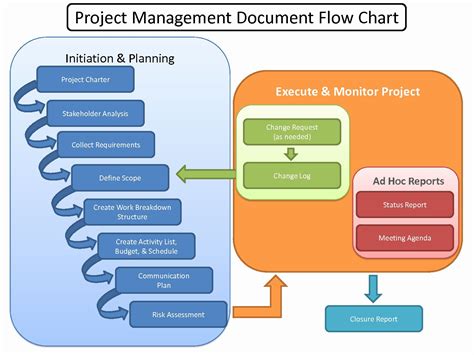 Construction Project Management Process Flow Chart - makeflowchart.com