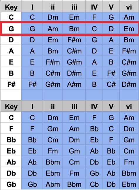 diatonic chords in each key - Fretboard Anatomy