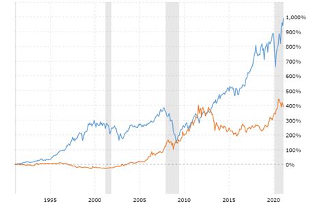 Dow Jones Ten Year Chart