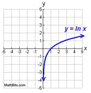 Logarithmic Graph Parent Function