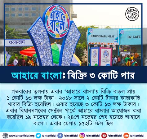 All India Trinamool Congress on Twitter: "আহারে বাংলা: বিক্রি ৩ কোটি পার…