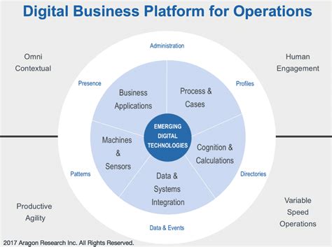 Digital Business Platforms Support Better Customer Experiences