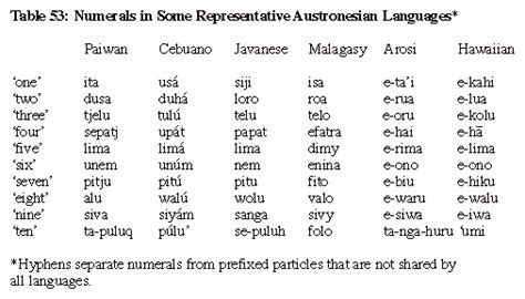 Austronesian languages | Origin, History, Language Map, & Facts ...